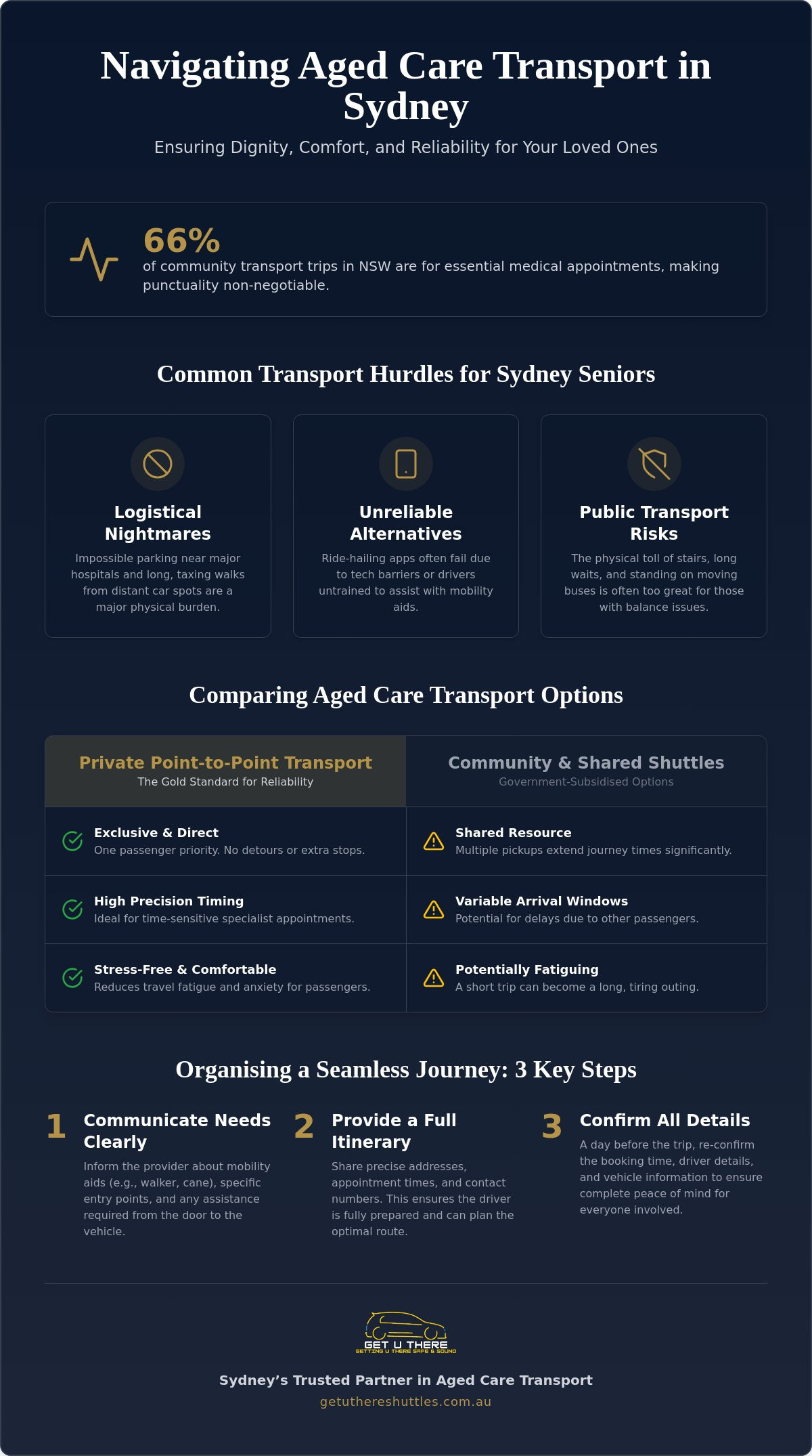 Aged Care Transport Sydney: A Complete Guide to Safe and Reliable Senior Travel