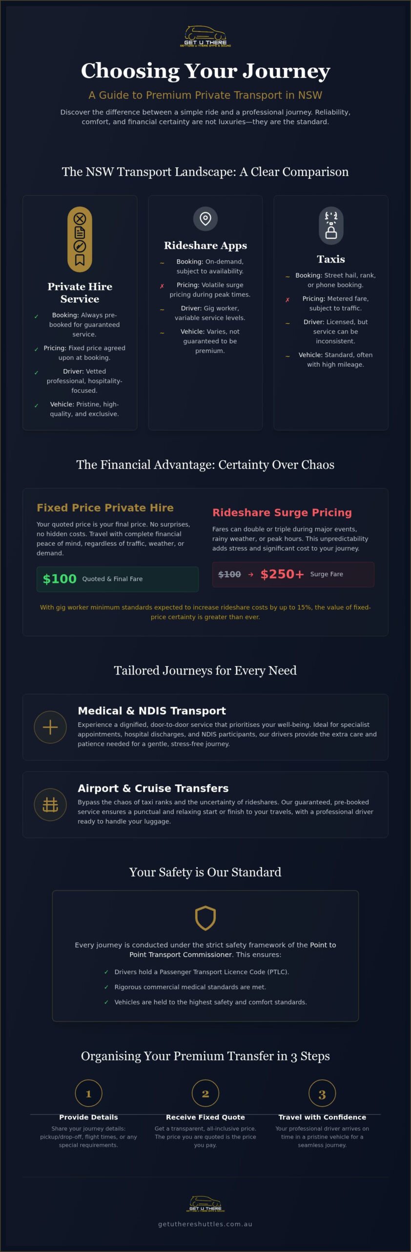 Private Transport Service NSW The Complete Guide to Premium Point-to-Point Travel - Infographic - Get U There Shuttles Private Transport Service NSW: The Complete Guide to Premium Point-to-Point Travel