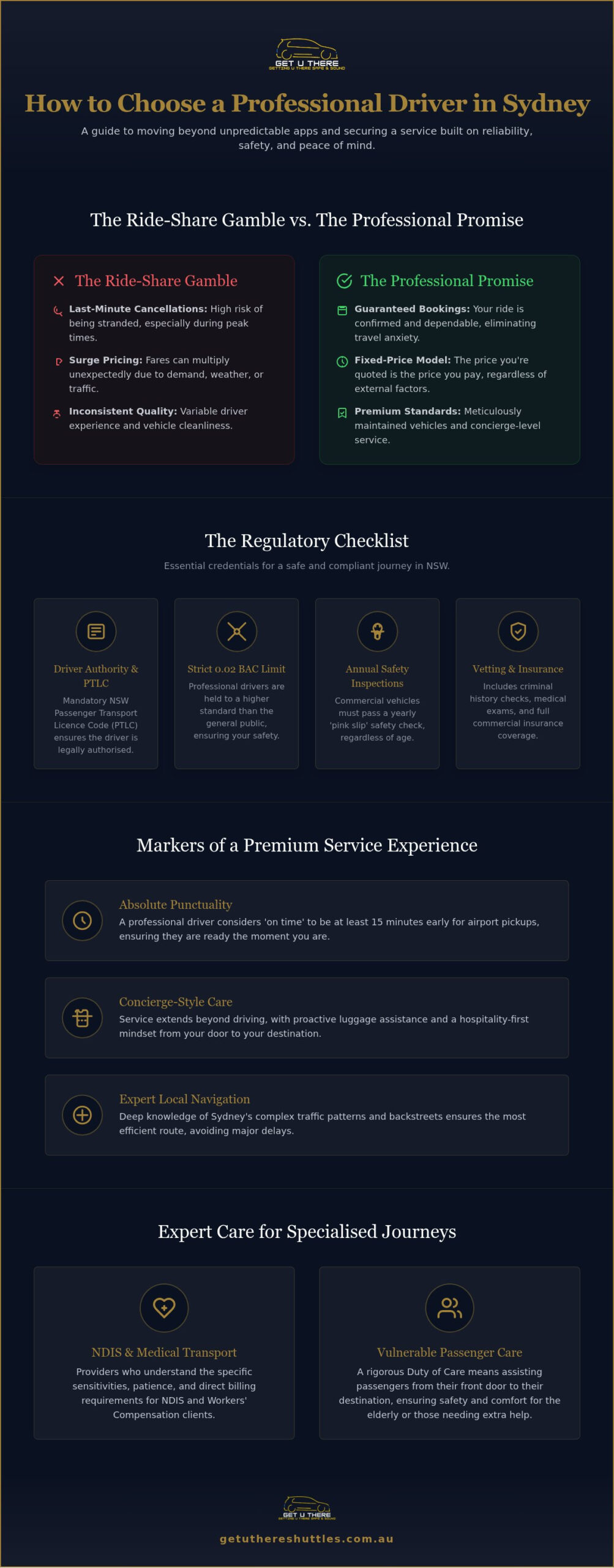 The Ultimate Checklist for Hiring a Professional Driver in Sydney 2026 - Infographic - Get U There Shuttles The Ultimate Checklist for Hiring a Professional Driver in Sydney (2026)