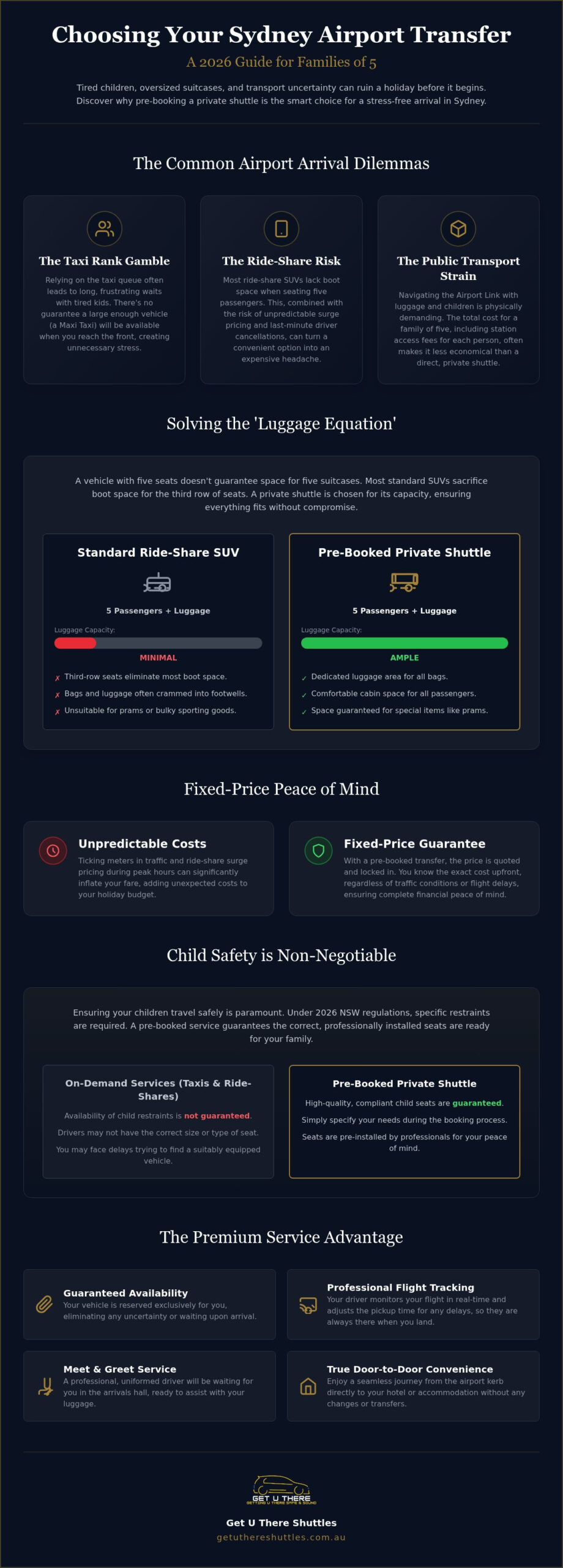 Sydney Airport Transfer for Family of 5 The 2026 Buying Guide - Infographic - Get U There Shuttles Sydney Airport Transfer for Family of 5: The 2026 Buying Guide