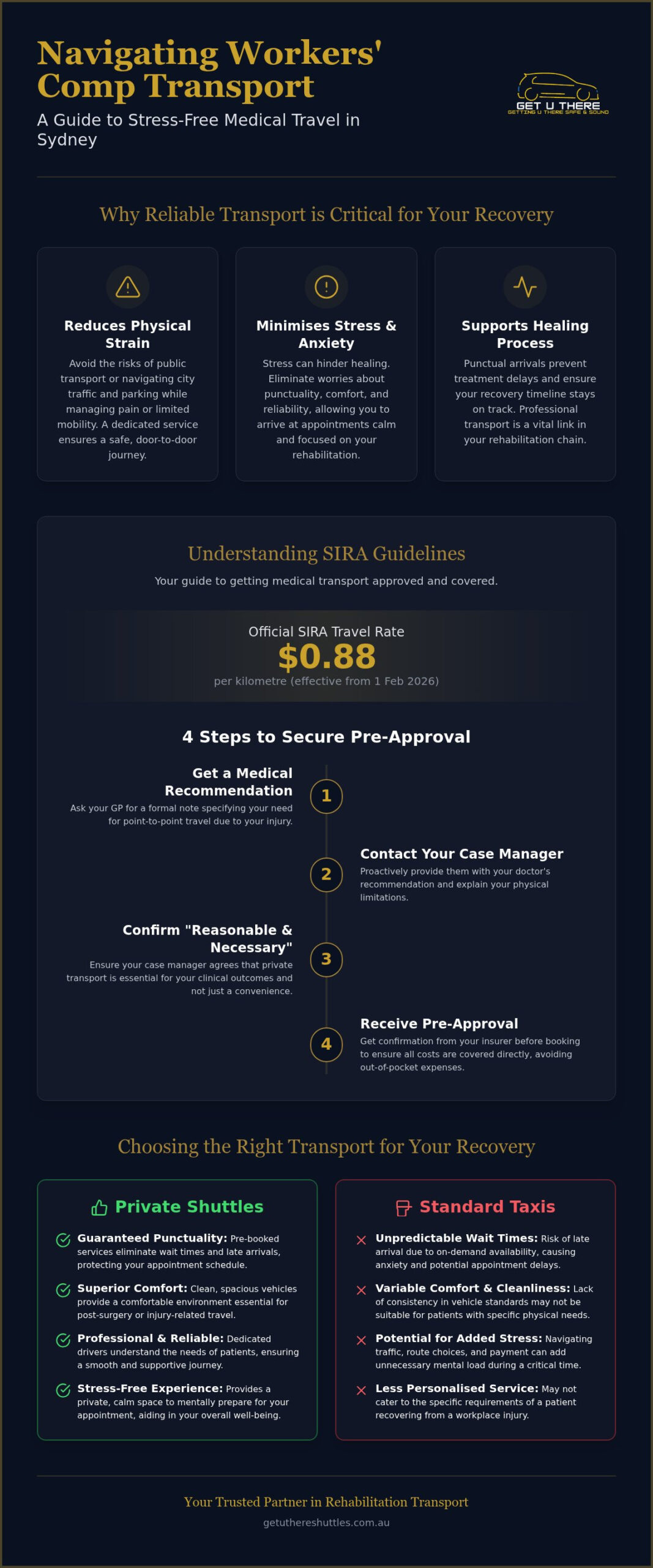 Workers Compensation Transport Sydney A Stress-Free Guide to Medical Travel - Infographic - Get U There Shuttles Workers Compensation Transport Sydney: A Stress-Free Guide to Medical Travel