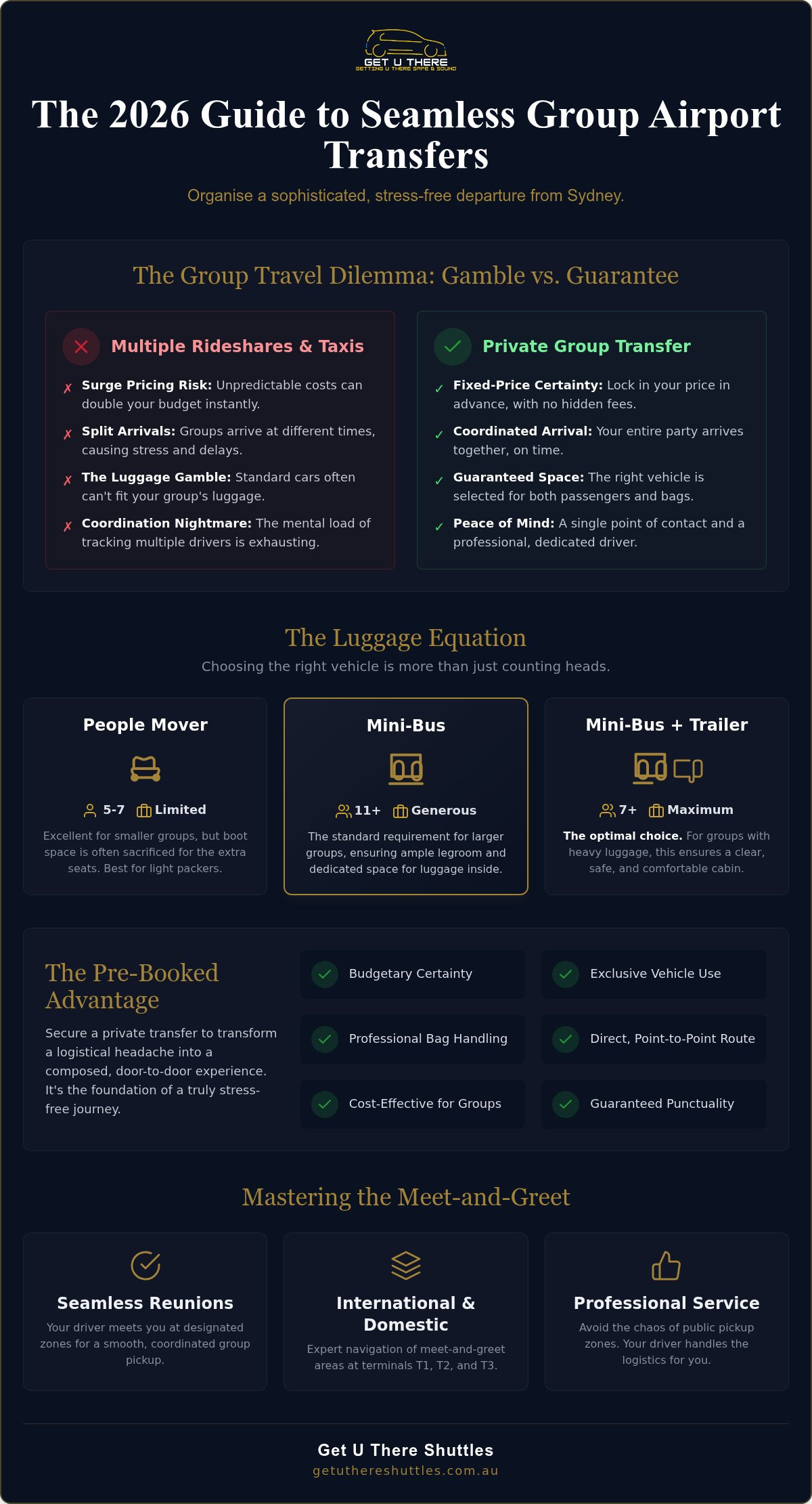 Group Airport Transfer Sydney The 2026 Premium Logistics Guide - Infographic - Get U There Shuttles Group Airport Transfer Sydney: The 2026 Premium Logistics Guide
