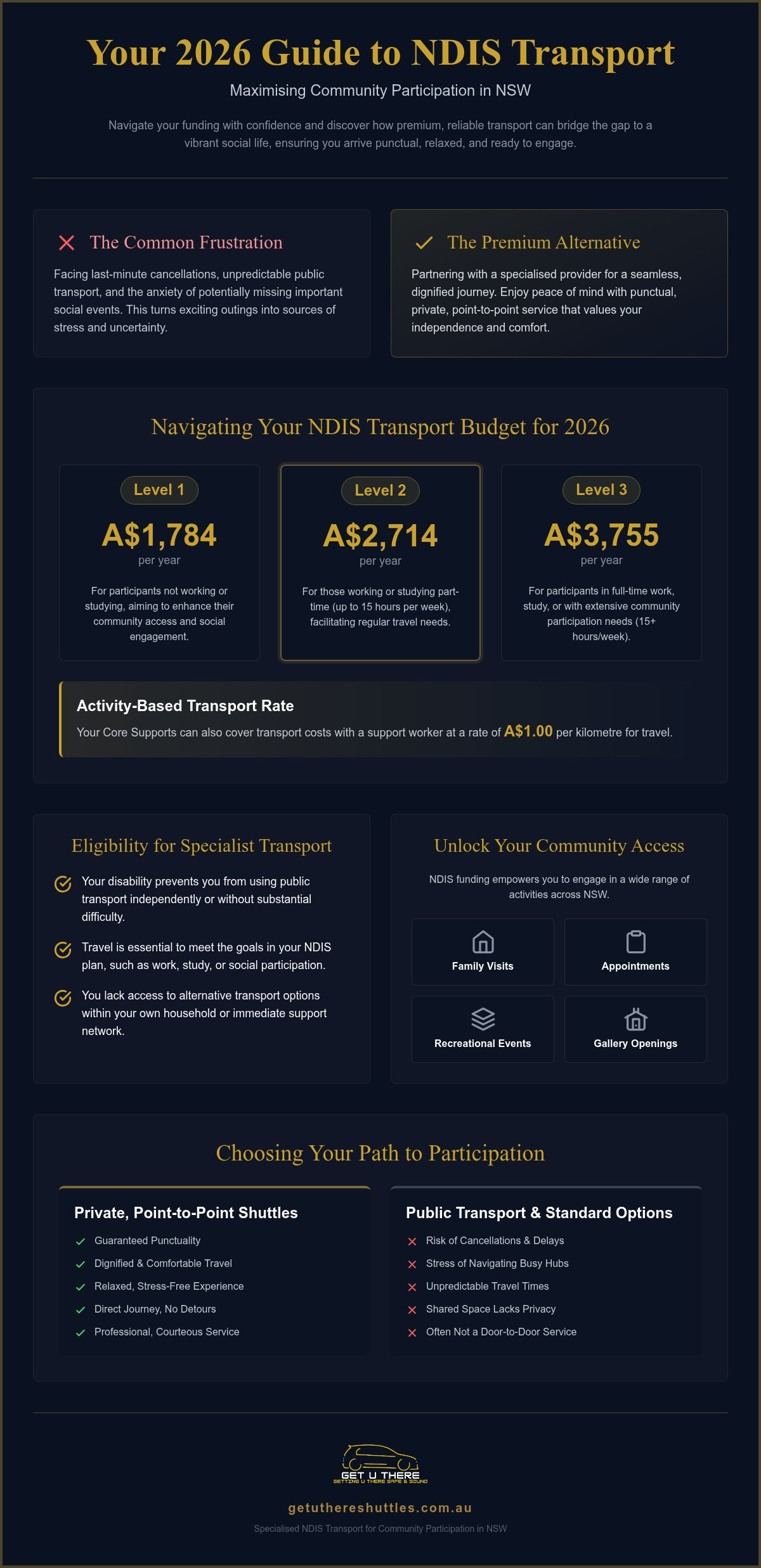 NDIS Transport NSW 2026 Guide to Stress-Free Travel - Infographic - Get U There Shuttles NDIS Transport NSW: 2026 Guide to Stress-Free Travel