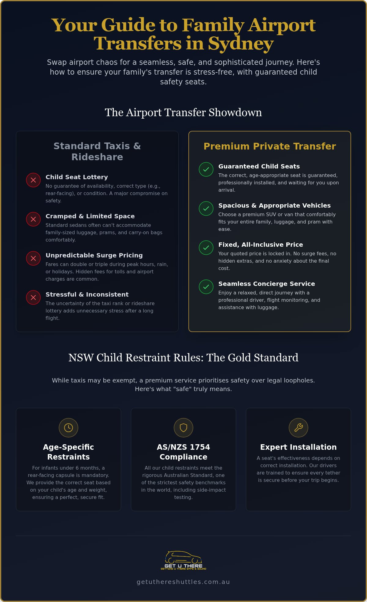 Sydney Airport Transfers with Child Seats 2026 Guide - Infographic - Get U There Shuttles Sydney Airport Transfers with Child Seats: 2026 Guide