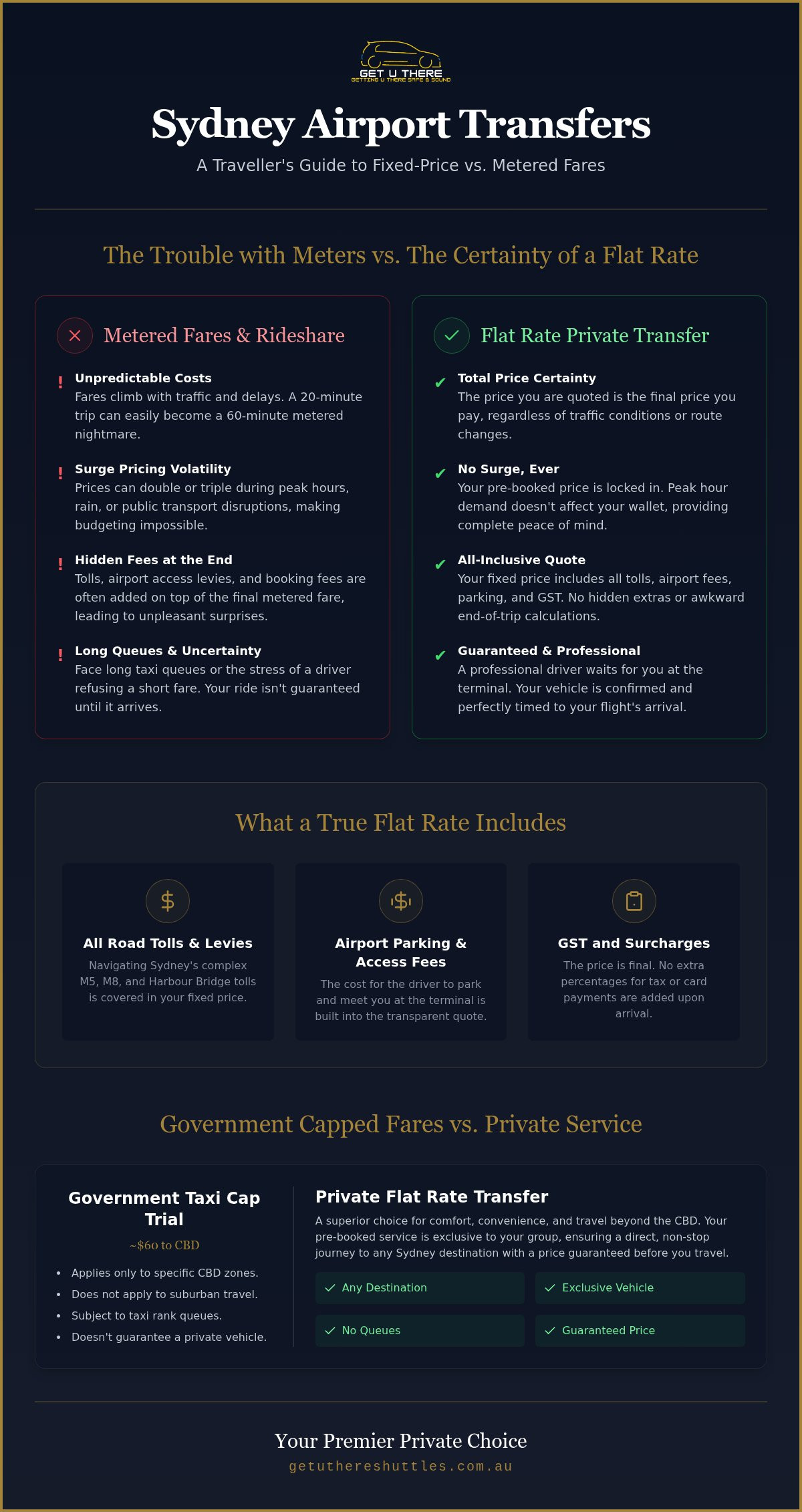 Flat Rate Airport Transfer Sydney Your 2026 Guide to Stress-Free Travel - Infographic - Get U There Shuttles Flat Rate Airport Transfer Sydney: Your 2026 Guide to Stress-Free Travel