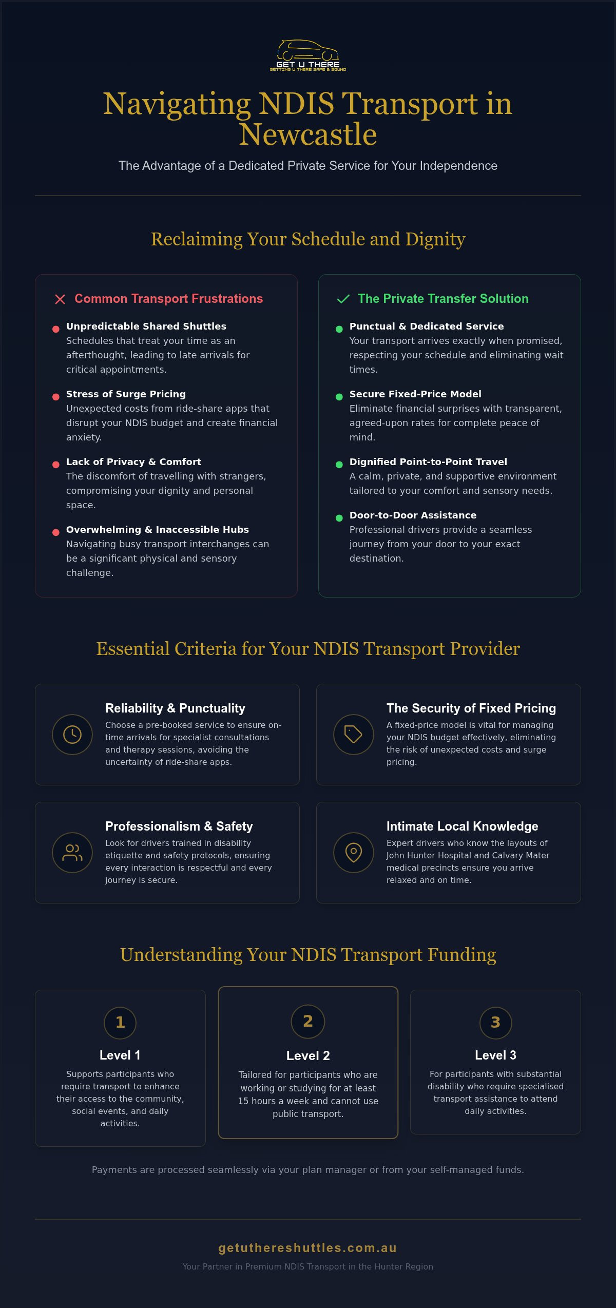 NDIS Transport Provider Newcastle Reliable Private Disability Travel - Infographic - Get U There Shuttles NDIS Transport Provider Newcastle: Reliable & Private Disability Travel