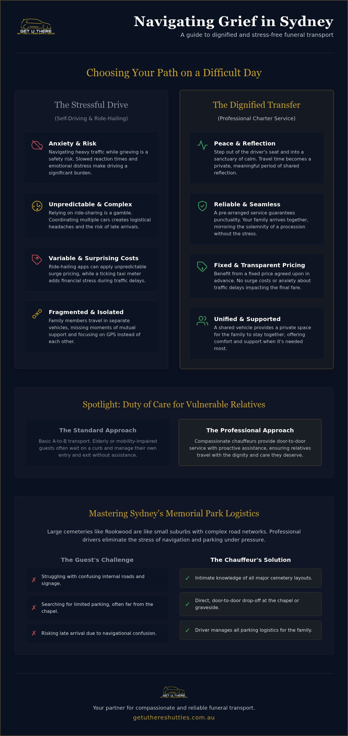 Sophisticated Funeral Transport Sydney 2026 Guide - Infographic - Get U There Shuttles Sophisticated Funeral Transport Sydney: 2026 Guide