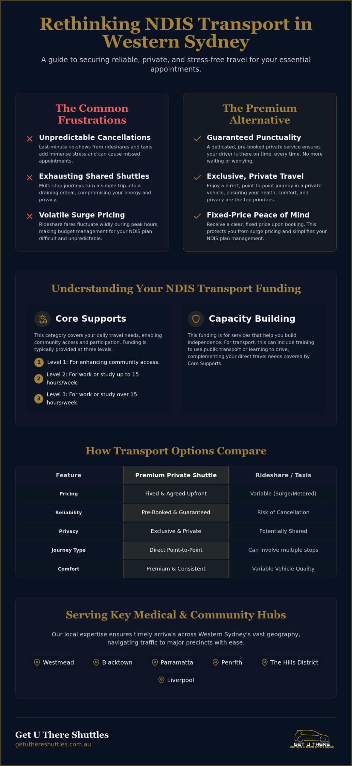 NDIS Transport Providers Western Sydney Your 2026 Guide to Reliable Private Travel - Infographic - Get U There Shuttles NDIS Transport Providers Western Sydney: Your 2026 Guide to Reliable, Private Travel