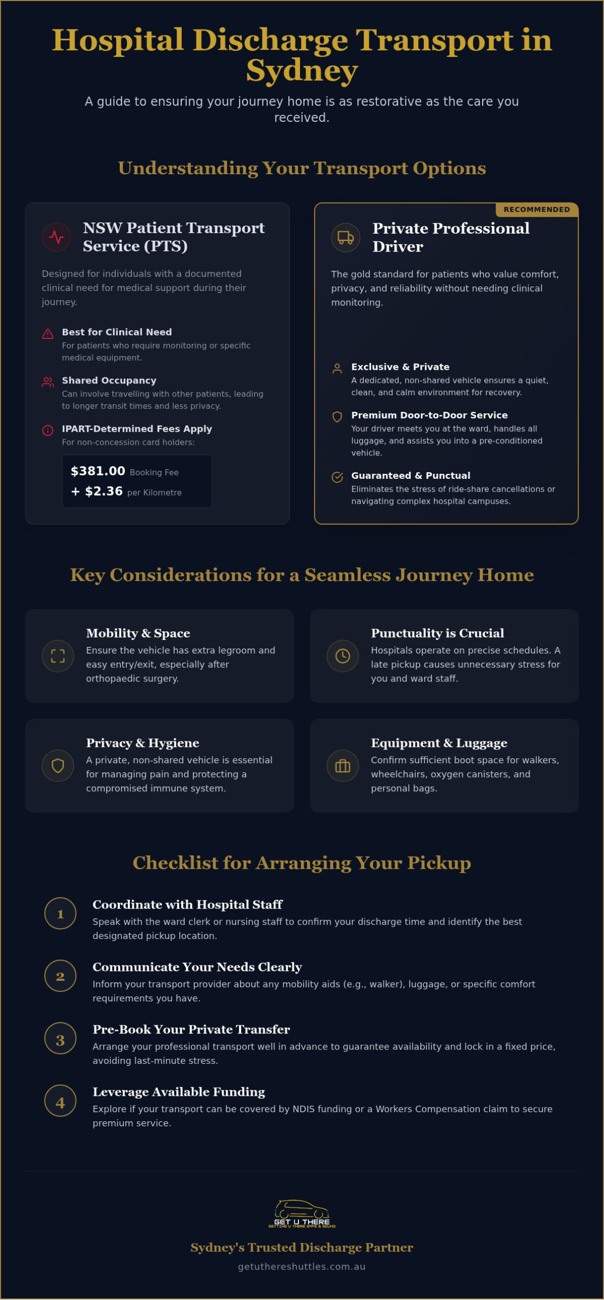 Arranging Hospital Discharge Transport in Sydney Your Stress-Free 2026 Guide - Infographic - Get U There Shuttles Arranging Hospital Discharge Transport in Sydney: Your Stress-Free 2026 Guide