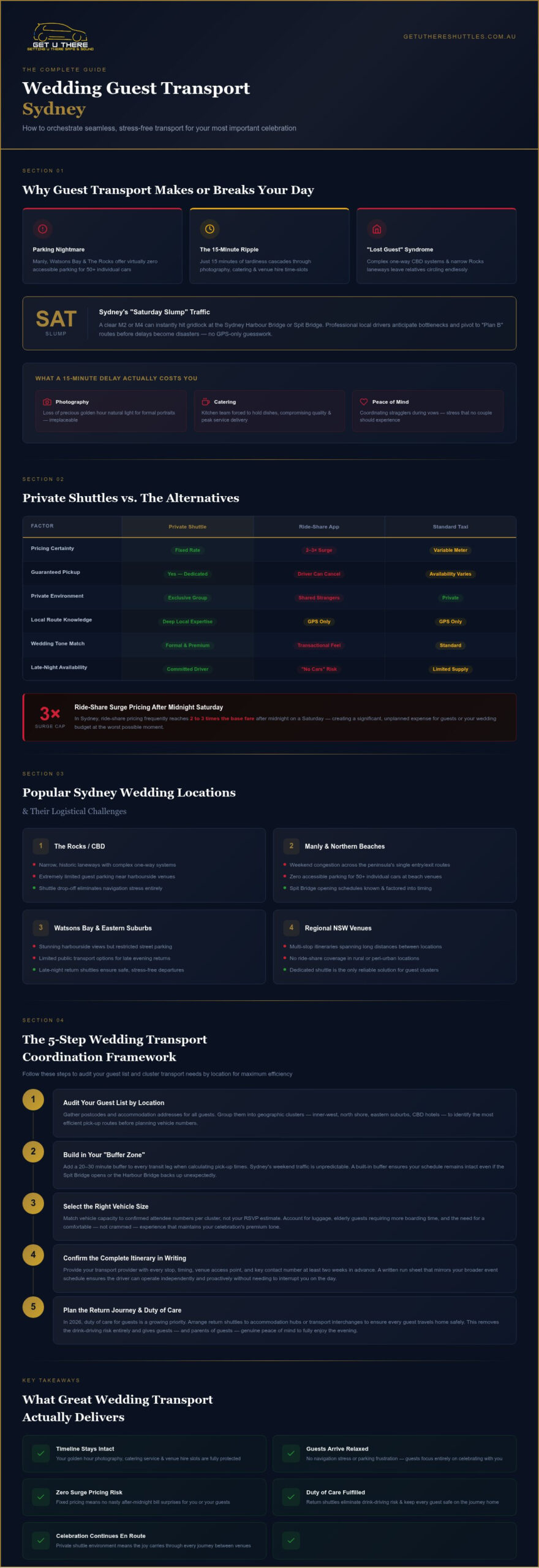 Wedding Guest Transport Sydney The 2026 Guide to Stress-Free Guest Logistics - Infographic - Get U There Shuttles Wedding Guest Transport Sydney: The 2026 Guide to Stress-Free Guest Logistics