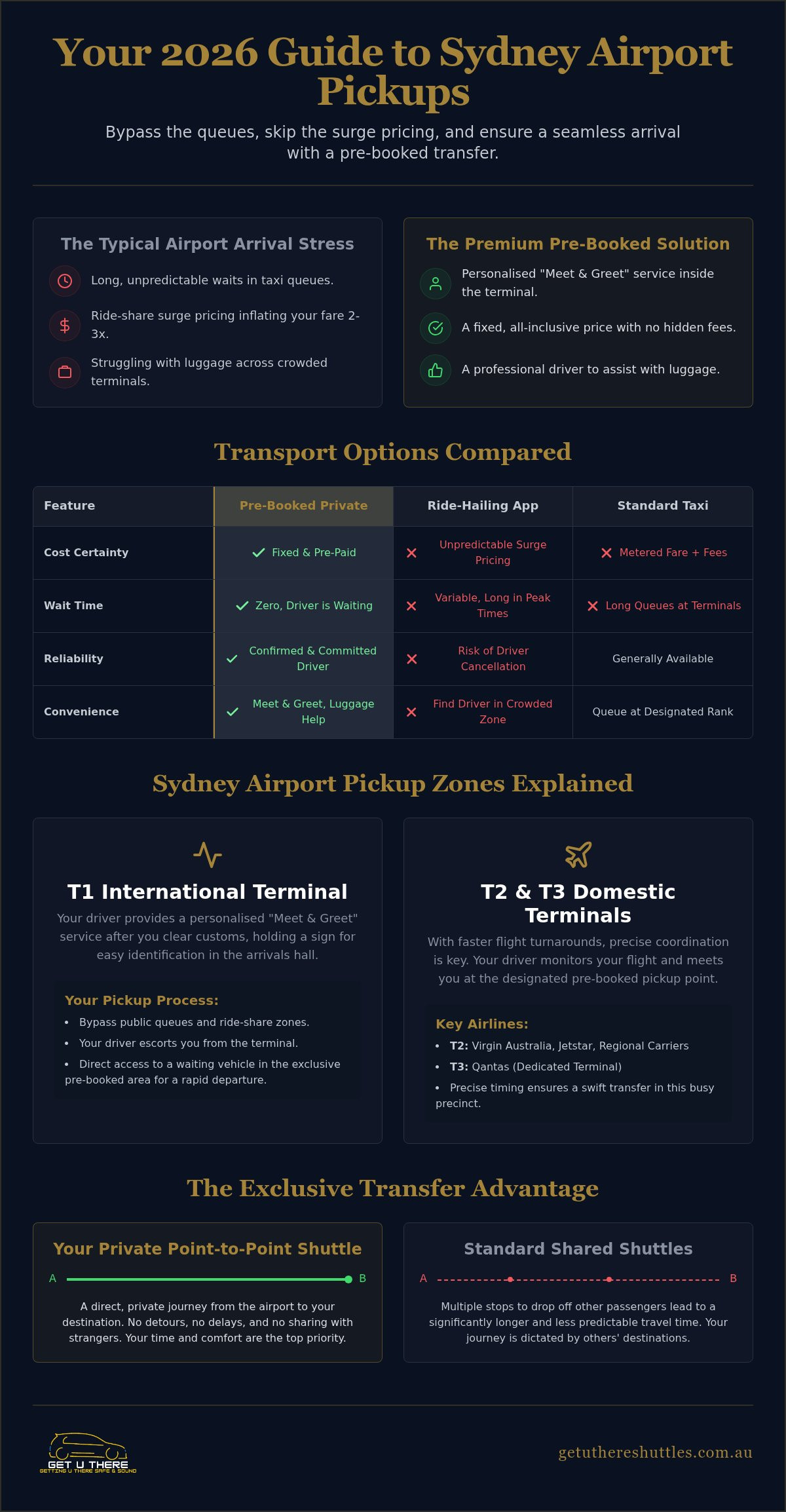 Sydney Airport Pickup Service The 2026 Guide to Stress-Free Arrivals - Infographic - Get U There Shuttles Sydney Airport Pickup Service: The 2026 Guide to Stress-Free Arrivals
